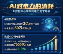而是一场算力取电力双向赋能、深度融合的万亿 